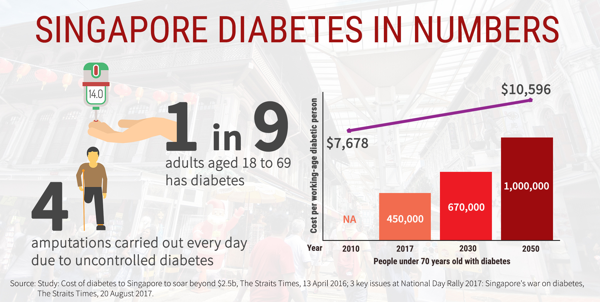 Diabetes in Singapore