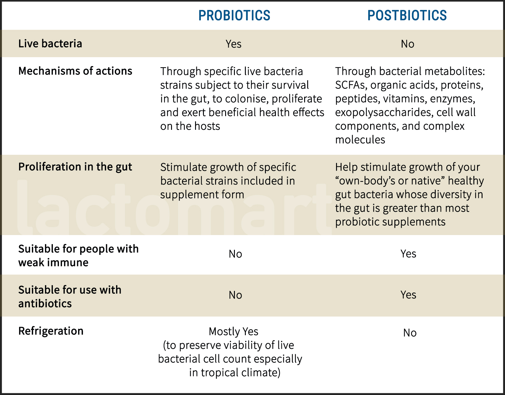 PROBIOTICS VS POSTBIOTICS